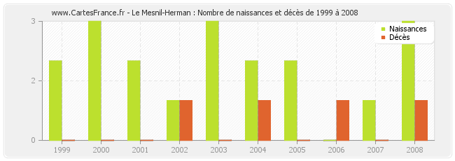 Le Mesnil-Herman : Nombre de naissances et décès de 1999 à 2008